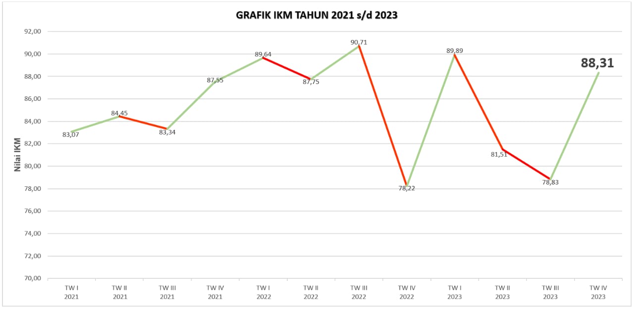Grafik IKM 2021-2023
